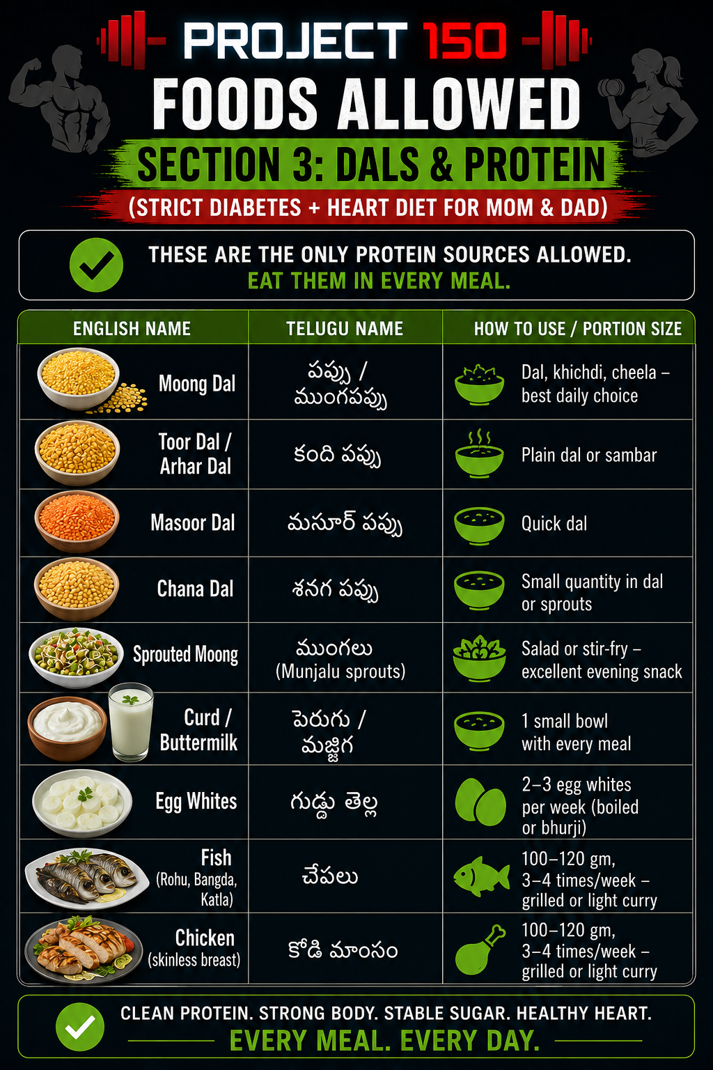 Allowed dals and non-vegetarian protein guide
