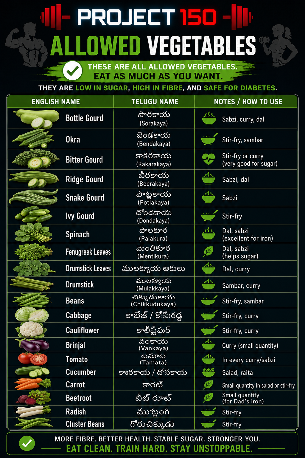 Allowed vegetables guide