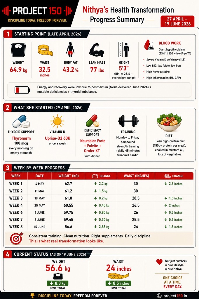 Nithya health transformation progress summary infographic